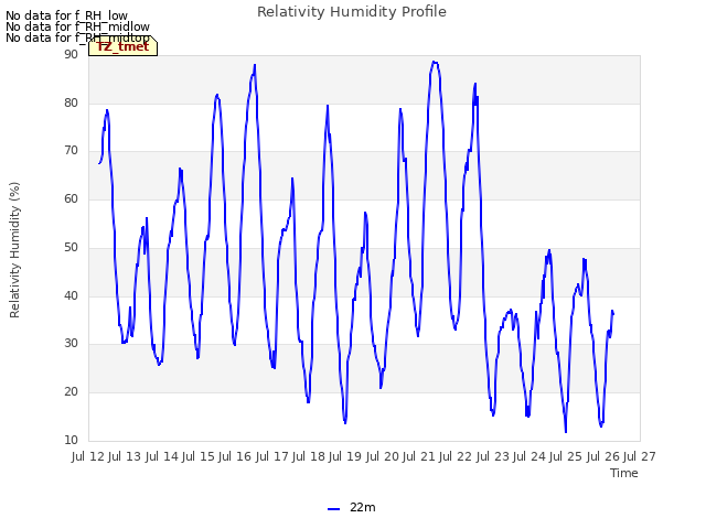 plot of Relativity Humidity Profile