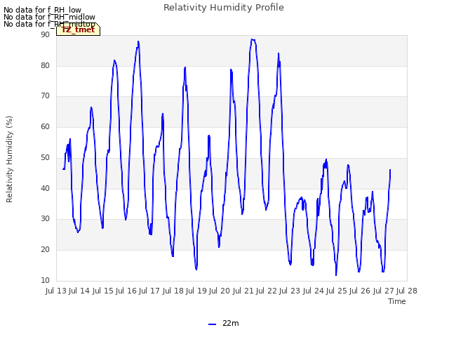 plot of Relativity Humidity Profile