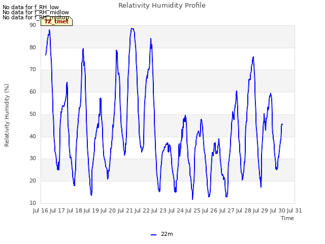 plot of Relativity Humidity Profile