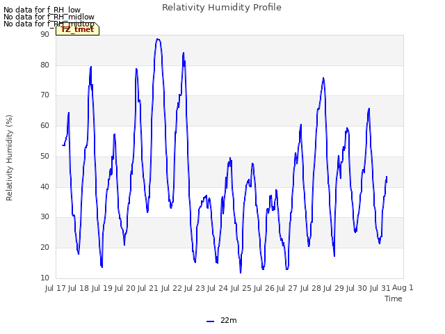 plot of Relativity Humidity Profile