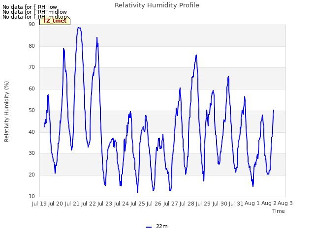 plot of Relativity Humidity Profile