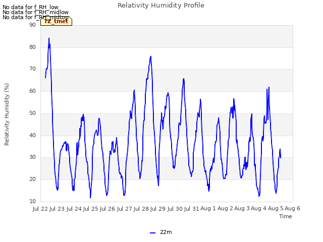 plot of Relativity Humidity Profile