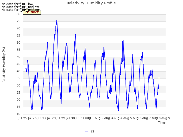 plot of Relativity Humidity Profile