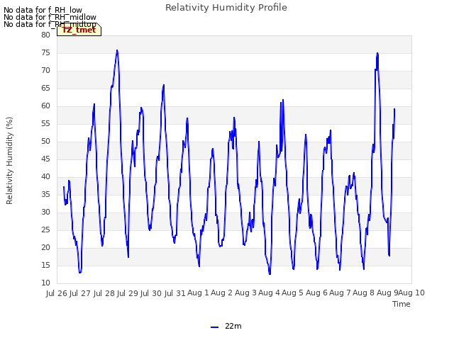 plot of Relativity Humidity Profile