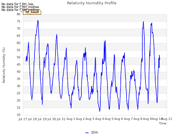 plot of Relativity Humidity Profile