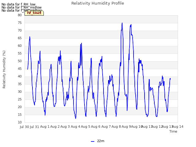 plot of Relativity Humidity Profile