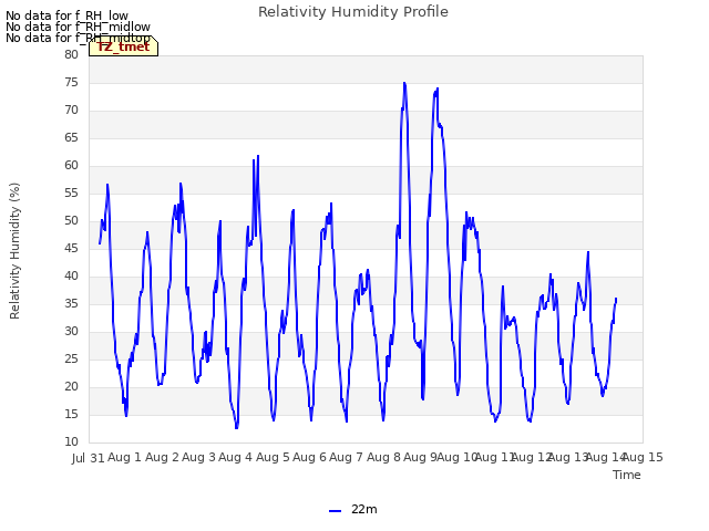 plot of Relativity Humidity Profile