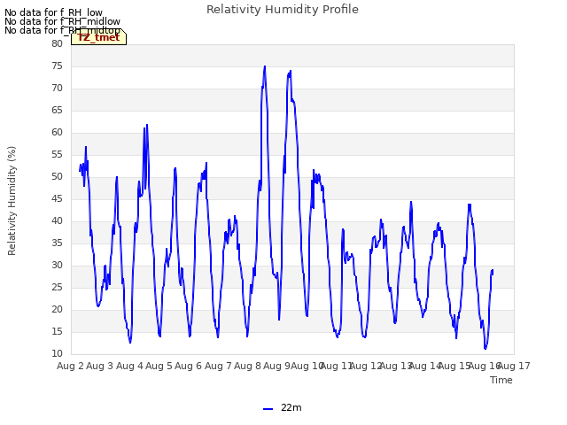 plot of Relativity Humidity Profile