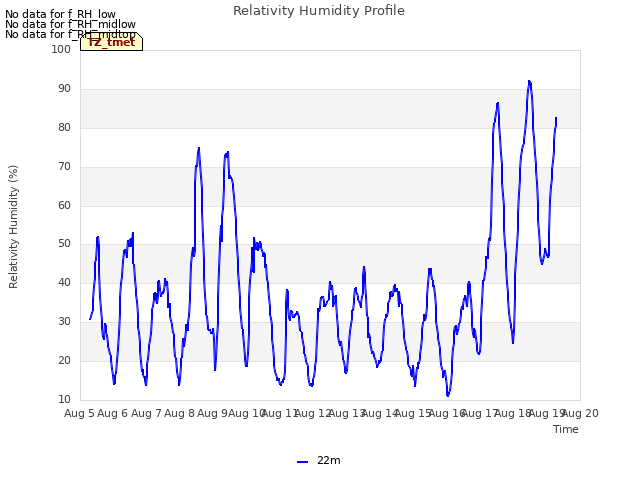 plot of Relativity Humidity Profile