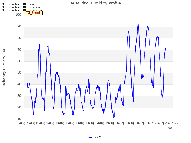 plot of Relativity Humidity Profile