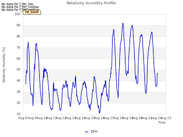 plot of Relativity Humidity Profile