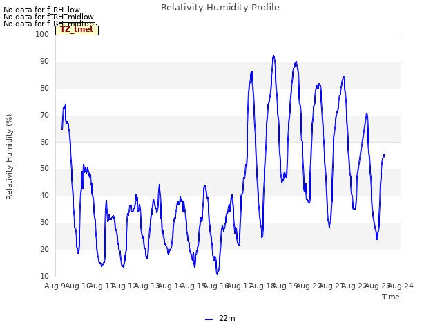 plot of Relativity Humidity Profile