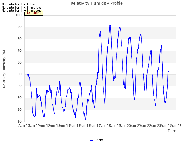 plot of Relativity Humidity Profile