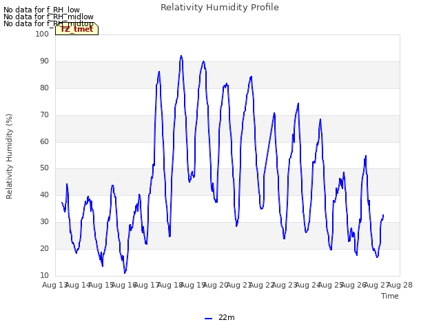 plot of Relativity Humidity Profile