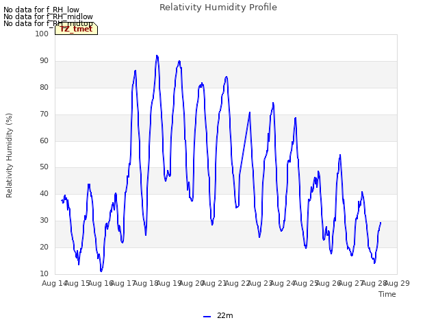 plot of Relativity Humidity Profile