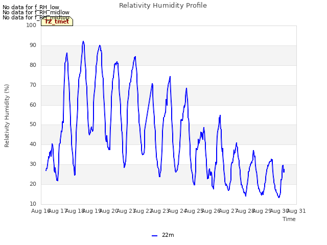 plot of Relativity Humidity Profile