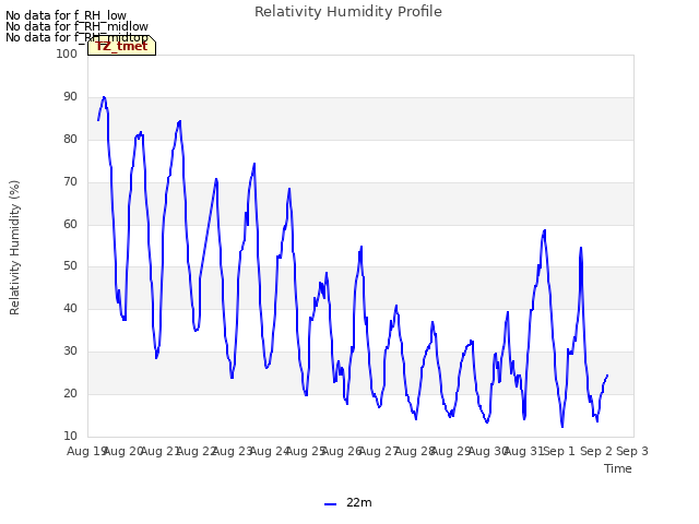 plot of Relativity Humidity Profile