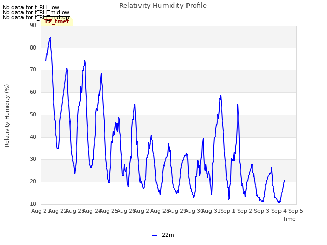 plot of Relativity Humidity Profile