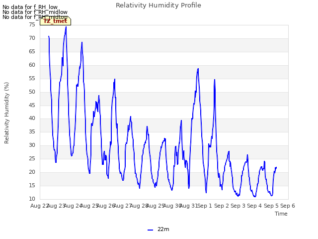 plot of Relativity Humidity Profile