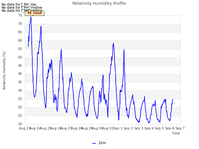 plot of Relativity Humidity Profile