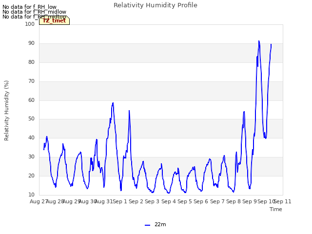 plot of Relativity Humidity Profile