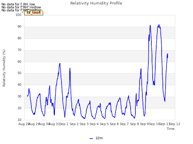 plot of Relativity Humidity Profile