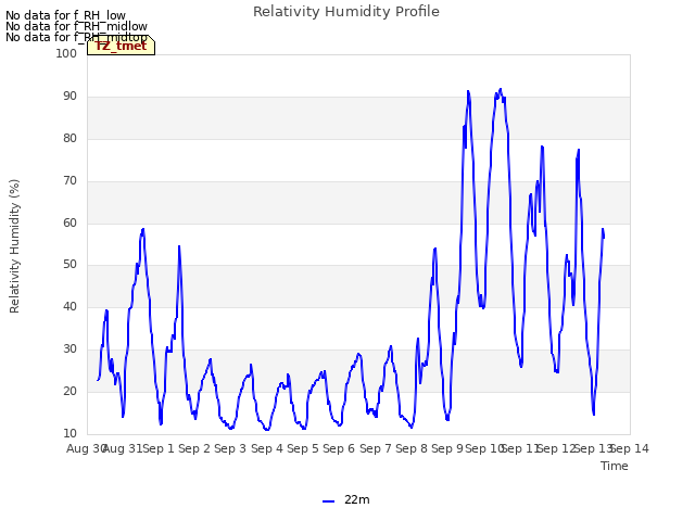 plot of Relativity Humidity Profile