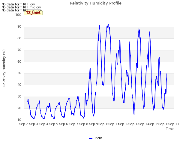 plot of Relativity Humidity Profile