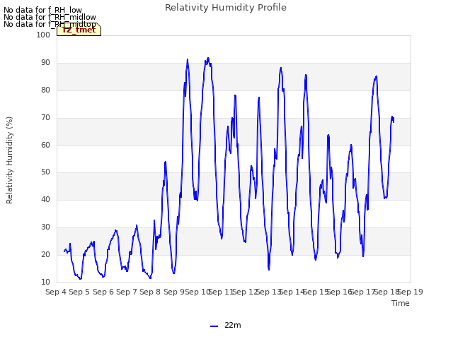 plot of Relativity Humidity Profile