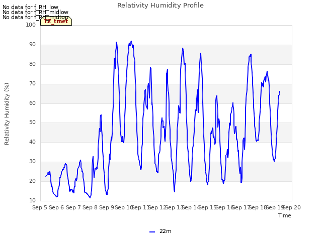 plot of Relativity Humidity Profile