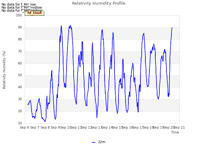 plot of Relativity Humidity Profile