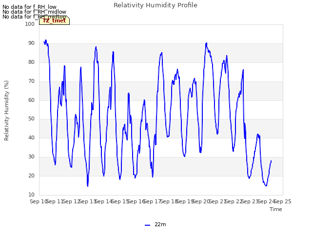 plot of Relativity Humidity Profile