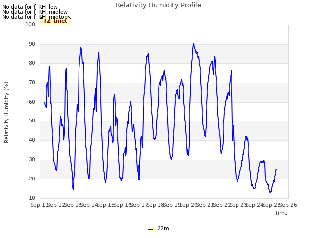 plot of Relativity Humidity Profile