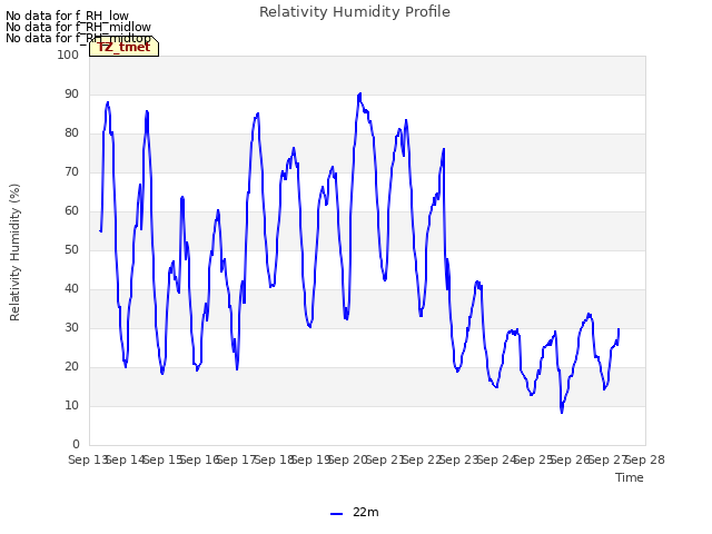 plot of Relativity Humidity Profile