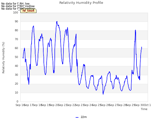 plot of Relativity Humidity Profile