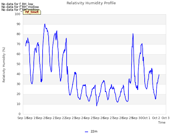 plot of Relativity Humidity Profile