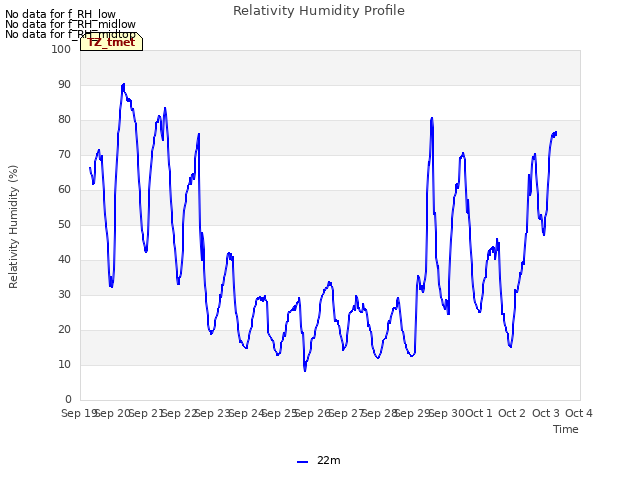 plot of Relativity Humidity Profile