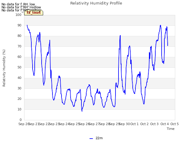 plot of Relativity Humidity Profile