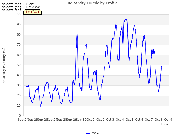 plot of Relativity Humidity Profile