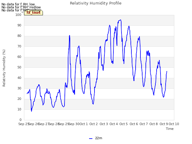 plot of Relativity Humidity Profile