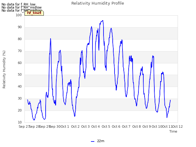 plot of Relativity Humidity Profile