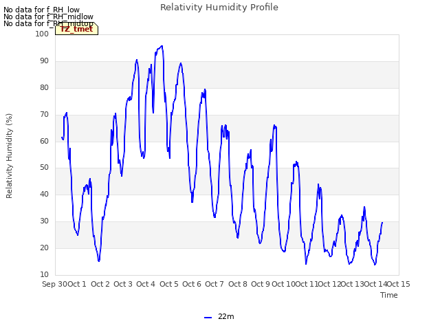 plot of Relativity Humidity Profile