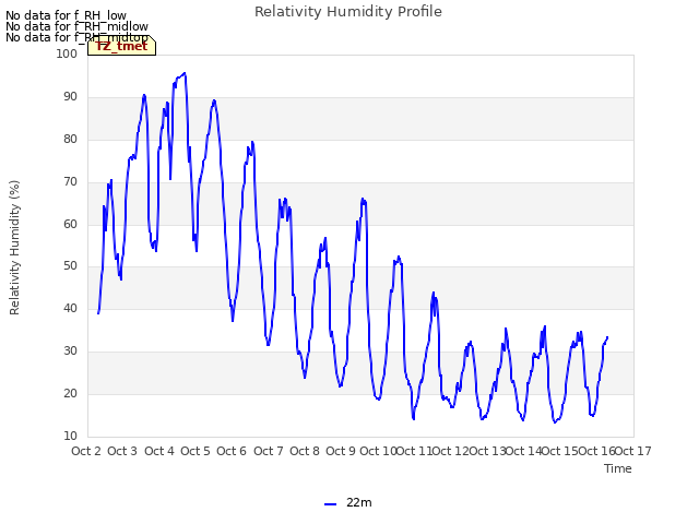 plot of Relativity Humidity Profile