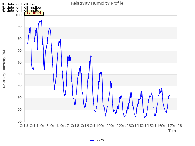 plot of Relativity Humidity Profile