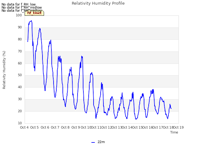 plot of Relativity Humidity Profile