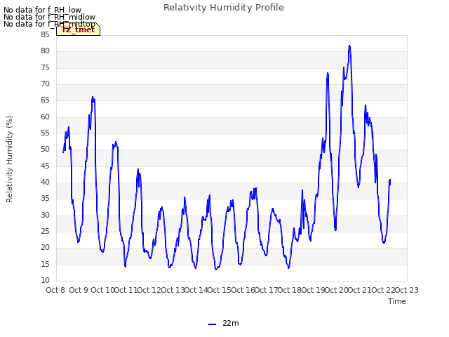 plot of Relativity Humidity Profile