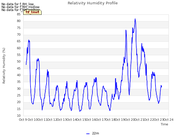 plot of Relativity Humidity Profile