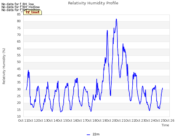 plot of Relativity Humidity Profile