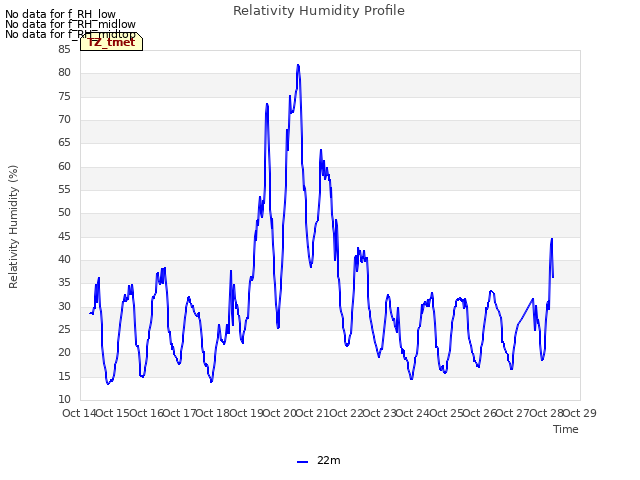 plot of Relativity Humidity Profile