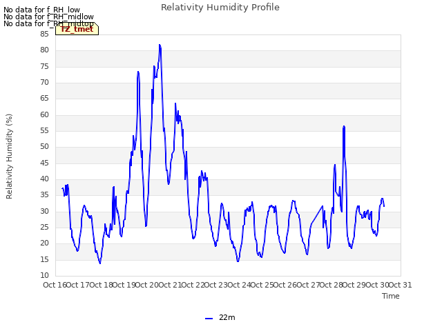 plot of Relativity Humidity Profile